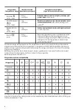 Preview for 6 page of Zanussi ZWY 51024WI User Manual