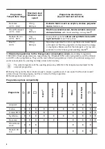 Предварительный просмотр 6 страницы Zanussi ZWY 60804SI User Manual