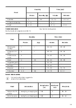 Предварительный просмотр 15 страницы Zanussi ZZB35901XA User Manual