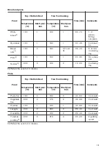 Предварительный просмотр 13 страницы Zanussi ZZP35901XK User Manual