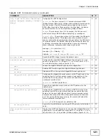 Предварительный просмотр 121 страницы ZyXEL Communications IES4005M User Manual